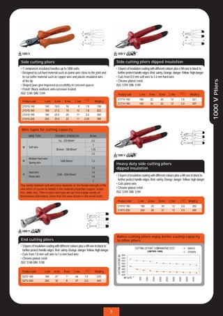 Side cutting pliers                                                                       Side cutting pliers dipped insulation
• 1 component insulated handles up to 1000 volts                                          • 3 layers of insulation coating with different colours plus a 4th one in black to
• Designed to cut hard material such as piano wire close to the joint and                   further protect handle edges. Red: safety. Orange: danger. Yellow: high danger
  to cut softer material such as copper wire and plastic insulated wire                   • Cuts from 0.5 mm soft wire to 1.6 mm hard wire




                                                                                                                                                                               1000 V Pliers
  at the tip                                                                              • Chrome plated ﬁnish
• Shaped jaws give improved accessibility in conﬁned spaces                               ISO: 5749, DIN: 5749
• Finish: Black oxidised, anti-corrosion treated
ISO: 5749, DIN: 5749                                                                         Product code                 L mm   A mm    B mm    C mm           Weight g
                                                                                            2171V-160                     160     22      20      12     1.6      221
 Product code         L mm     A mm       B mm        C mm             Weight g
                                                                                            2171V-180                     180     24      22      12     2.0      267
 2101S-140            140      19.5        16          9      1.6           156
 2101S-160            160      21.5        18         10      1.8           202
 2101S-180            180      23.5        20         11      2.0           300
 2101S-200            200      25.5        22         11     2.25           388


 Wire types for cutting capacity
       WIRE TYPE               TENSIBLE STRENGTH                    Ø mm
                                     Cu - 230 N/mm2                 0.5
                                                                      1
 W     Soft wire
                                 Bronze - 780 N/mm2                 1.25
                                                                     1.5
       Medium hard wire
  M                                   1600 N/mm2                     1.6
       Spring wire                                                                        Heavy duty side cutting pliers
                                                               1.4                        dipped insulation
        Hard wire                                              1.6
   H                             2100 - 2250 N/mm2                                        • 3 layers of insulation coating with different colours plus a 4th one in black to
        Piano wire                                             1.8
                                                                2                           further protect handle edges. Red: safety. Orange: danger. Yellow: high danger
The variety between soft and piano depends on the tensile strength of the
                                                                                          • Cuts piano wire
wire which of course is related to the material properties (copper, brass,                • Chrome plated ﬁnish
iron, steel, etc). Then in each wire type we can ﬁnd a large variety of                   ISO: 5749, DIN: 5749
thicknesses (diameters). More than the ones shown in this small chart.
                                                                                             Product code                L mm    A mm    B mm    C mm          Weight g
                                                                                            2191V-180                      180     25      20      12    2.0      262
                                                                                            2191V-200                      200     26      21      12    2.5      290




                                                                                          Bahco cutting pliers enjoy better cutting capacity
End cutting pliers                                                                        to other pliers
• 3 layers of insulation coating with different colours plus a 4th one in black to
                                                                                                                       CUTTING EFFORT COMPARATIVE TEST         BAHCO
  further protect handle edges. Red: safety. Orange: danger. Yellow: high danger                                                                               OTHERS
• Cuts from 1.0 mm soft wire to 1.6 mm hard wire
                                                                                           CUTTING EFFORT (N)




• Chrome plated ﬁnish
ISO: 5748 DIN: 5748

 Product code        L mm      A mm      B mm      C mm                    Weight g
 527V-160             160       27         7          24     1.6            270                                 CUTS
 527V-200             200       32         8          27     2.0            440




                                                                                      5
 