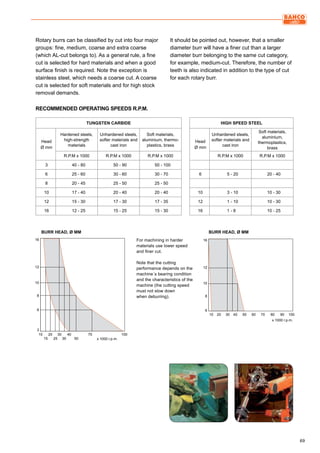 69
16
12
10
8
6
3
10	 20	30	40	 70	 100
	15	 25	35	 50 x 1000 r.p.m.
x 1000 r.p.m.
16
12
10
8
6
10	20	30	40	50	60	70	80	90	100
Rotary burrs can be classified by cut into four major
groups: fine, medium, coarse and extra coarse
(which al-cut belongs to). As a general rule, a fine
cut is selected for hard materials and when a good
surface finish is required. Note the exception is
stainless steel, which needs a coarse cut. A coarse
cut is selected for soft materials and for high stock
removal demands.
It should be pointed out, however, that a smaller
diameter burr will have a finer cut than a larger
diameter burr belonging to the same cut category,
for example, medium-cut. Therefore, the number of
teeth is also indicated in addition to the type of cut
for each rotary burr.
Tungsten Carbide
Head
Ø mm
Hardened steels,
high-strength
materials
Unhardened steels,
softer materials and
cast iron
Soft materials,
aluminium, thermo-
plastics, brass
R.P.M x 1000 R.P.M x 1000 R.P.M x 1000
3 40 - 80 50 - 90 50 - 100
6 25 - 60 30 - 60 30 - 70
8 20 - 45 25 - 50 25 - 50
10 17 - 40 20 - 40 20 - 40
12 15 - 30 17 - 30 17 - 35
16 12 - 25 15 - 25 15 - 30
High Speed Steel
Head
Ø mm
Unhardened steels,
softer materials and
cast iron
Soft materials,
aluminium,
thermoplastics,
brass
R.P.M x 1000 R.P.M x 1000
6 5 - 20 20 - 40
10 3 - 10 10 - 30
12 1 - 10 10 - 30
16 1 - 8 10 - 25
For machining in harder
materials use lower speed
and finer cut.
Note that the cutting
performance depends on the
machine´s bearing condition
and the characteristics of the
machine (the cutting speed
must not slow down
when deburring).
Burr head, Ø mm Burr head, Ø mm
Recommended operating speeds R.P.M.
 