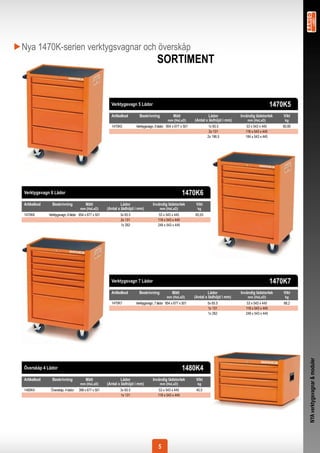 Nya 1470K-serien verktygsvagnar och överskåp
                                                                                     SORTIMENT


                                                       Verktygsvagn 5 Lådor                                                                                 1470K5
                                                       Artikelkod       Beskrivning              Mått                  Lådor           Invändig lådstorlek     Vikt
                                                                                             mm (HxLxD)       (Antal x lådhöjd i mm)       mm (HxLxD)           kg
                                                       1470K5         Verktygsvagn, 5 lådor 954 x 677 x 501           1x 65.5              53 x 543 x 445      60,85
                                                                                                                       2x 131             118 x 543 x 445
                                                                                                                      2x 196.5            184 x 543 x 445




Verktygsvagn 6 Lådor                                                                                    1470K6
Artikelkod     Beskrivning             Mått                   Lådor               Invändig lådstorlek          Vikt
                                   mm (HxLxD)        (Antal x lådhöjd i mm)            mm (HxLxD)               kg
1470K6       Verktygsvagn, 6 lådor 954 x 677 x 501          3x 65.5                    53 x 543 x 445         65,55
                                                            2x 131                    118 x 543 x 445
                                                            1x 262                    249 x 543 x 445




                                                       Verktygsvagn 7 Lådor                                                                                 1470K7
                                                       Artikelkod       Beskrivning             Mått                   Lådor           Invändig lådstorlek     Vikt
                                                                                            mm (HxLxD)        (Antal x lådhöjd i mm)       mm (HxLxD)           kg
                                                       1470K7         Verktygsvagn, 7 lådor 954 x 677 x 501           5x 65.5              53 x 543 x 445       68,2
                                                                                                                      1x 131              118 x 543 x 445
                                                                                                                      1x 262              249 x 543 x 445              NYA verktygsvagnar & moduler




Överskåp 4 Lådor                                                                                        1480K4
Artikelkod     Beskrivning             Mått                   Lådor               Invändig lådstorlek          Vikt
                                   mm (HxLxD)        (Antal x lådhöjd i mm)            mm (HxLxD)               kg
1480K4        Överskåp, 4 lådor   398 x 677 x 501           3x 65.5                   53 x 543 x 445           40,5
                                                            1x 131                    118 x 543 x 445




                                                                                      5
 