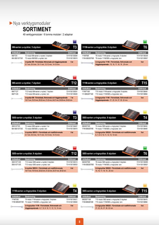 Nya verktygsmoduler
                SORTIMENT
                49 verktygsmoduler / 6 tomma moduler / 2 adaptrar



6M-serien u-nycklar, 5 stycken                                                          T3         111M-serien u-ringnycklar, 6 stycken                                             T6
Artikelkod        Beskrivning                                                    EAN-kod           Artikelkod        Beskrivning                                              EAN-kod
6M/T3/5           T3 modul 6M-serien u-nyckel, 5 stycken                       7314150136384       111M/T6/6       T6 modul 111M-serien u-ringnyckel, 6 stycken             7314150136438
6M-SBS10/T3/E     T3 modul 6M/SBS u-nyckel, tom                                7314150136919       111M-SBS20/T6/E T6 modul 111M/SBS u-ringnyckel, tom                      7314150136957
                  U-nycklar 6M - Förnicklade, förkromade och högglanspolerade        5 st                            U-ringnycklar 111M - Förnicklade, förkromade och            6 st
                  6-7 mm, 8-9 mm, 10-11 mm, 12-13 mm, 14-15 mm                                                       högglanspolerade - 15, 16, 17, 18, 19 , 20 mm




6M-serein u-nycklar, 7 stycken                                                        T12          111M-serien u-ringnycklar, 6 stycken                                           T15
Artikelkod        Beskrivning                                                    EAN-kod           Artikelkod        Beskrivning                                              EAN-kod
6M/T12/7          T12 modul 6M-serien u-nyckel, 7 stycken                      7314150136391       111M/T15/6        T15 modul 111M-serien u-ringnyckel, 6 stycken          7314150136445
6M/T12/E          T12 modul 6M-serien u-nyckel, tom                            7314150136926       111-SBS20/T15/E   T15 modul 111M/SBS u-ringnyckel, tom                   7314150136964
                  U-nycklar 6M - Förnicklade, förkromade och högglanspolerade        7 st                            U-ringnycklar 111M - Förnicklade, förkromade och            6 st
                  16-17 mm, 18-19 mm, 20-22 mm, 21-23 mm, 24-27 mm, 25-28 mm, 30-32 mm                               högglanspolerade - 21, 22, 24, 27, 30, 32 mm




SBS-serien u-nycklar, 5 stycken                                                         T3         SBS-serien u-ringnycklar, 9 stycken                                              T4
Artikelkod        Beskrivning                                                    EAN-kod           Artikelkod        Beskrivning                                              EAN-kod
SBS10/T3/5        T3 modul SBS-serien u-nyckel, 5 st                           7314150136407       SBS20/T4/9        T4 modul SBS-serien u-ringnyckel, 9 stycken            7314150136452
6M-SBS10/T3/E     T3 modul 6M/SBS u-nyckel, tom                                7314150136919       111M-SBS20/T4/E   T4 modul 111M/SBS u-ringnyckel, tom                    7314150136940
                  U-nycklar SBS10 - Förnicklade och mattförkromade                   5 st                            U-ringnycklar SBS20 - Förnicklade och mattförkromade        9 st
                  6-7 mm, 8-9 mm, 10-11 mm, 12-13 mm, 14-15 mm                                                       6, 7, 8, 9, 10, 11, 12, 13, 14 mm




SBS-serien u-nycklar, 6 stycken                                                       T12          SBS-serien u-ringnycklar, 6 stycken                                              T6
Artikelkod        Beskrivning                                                    EAN-kod           Artikelkod        Beskrivning                                              EAN-kod
SBS10/T12/6       T12 modul SBS-serien u-nyckel, 6 stycken                     7314150136414       SBS20/T6/6      T6 modul SBS-serien u-ringnyckel, 6 stycken              7314150136469
SBS10/T12/E       T12 modul SBS-serien u-nyckel, tom                           7314150136933       111M-SBS20/T6/E T6 modul 111M/SBS u-ringnyckel, tom                      7314150136957
                  U-nycklar SBS10 - Förnicklade och mattförkromade                   6 st                            U-ringnycklar SBS20 - Förnicklade och mattförkromade        6 st
                  16-17 mm, 18-19 mm, 20-22 mm, 21-23 mm, 24-27 mm, 30-32 mm                                         15, 16, 17, 18, 19 , 20 mm




111M-serien u-ringnycklar, 9 stycken                                                    T4         SBS-serien u-ringnycklar, 6 stycken                                            T15
Artikelkod        Beskrivning                                                    EAN-kod           Artikelkod        Beskrivning                                              EAN-kod
111M/T4/9       T4 modul 111M-serien u-ringnyckel, 9 stycken                   7314150136421       SBS20/T15/6       T15 modul SBS-serien u-ringnyckel, 6 stycken           7314150136476
111M-SBS20/T4/E T4 modul 111M/SBS u-ringnyckel, tom                            7314150136940       111M-SBS20/15/E   T15 modul 111M/SBS u-ringnyckel, tom                   7314150136964
                  U-ringnycklar 111M - Förnicklade, förkromade och                   9 st                            U-ringnycklar SBS20 - Förnicklade och mattförkromade        6 st
                  högglanspolerade - 6, 7, 8, 9, 10, 11, 12, 13, 14 mm                                               21, 22, 24, 27, 30, 32 mm




                                                                                               8
 