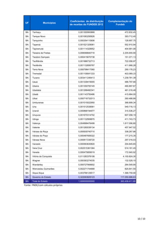 UF Municípios
Coeficientes de distribuição
de receitas do FUNDEB 2012
Complementação do
Fundeb
BA Tanhaçu 0,001300993868 472.832,45
BA Tanque Novo 0,001083295826 393.712,40
BA Tanquinho 0,000354110606 128.697,75
BA Taperoá 0,001521329061 552.910,94
BA Tapiramutá 0,001114328952 404.991,06
BA Teixeira de Freitas 0,006068840716 2.205.655,90
BA Teodoro Sampaio 0,000415670738 151.071,13
BA Teofilândia 0,001986732713 722.056,97
BA Teolândia 0,001132695767 411.666,28
BA Terra Nova 0,000798417060 290.176,23
BA Tremedal 0,001109041333 403.069,33
BA Tucano 0,003411246413 1.239.781,39
BA Uauá 0,001339419005 486.797,66
BA Ubaíra 0,001350700145 490.897,67
BA Ubaitaba 0,001268482341 461.016,48
BA Ubatã 0,001143750486 415.684,00
BA Uibaí 0,000716732013 260.488,66
BA Umburanas 0,001015022950 368.899,34
BA Una 0,001512538561 549.716,13
BA Urandi 0,000868194977 315.536,27
BA Uruçuca 0,001670314702 607.058,19
BA Utinga 0,001132908870 411.743,73
BA Valença 0,004999476499 1.817.006,80
BA Valente 0,001260038134 457.947,52
BA Várzea da Roça 0,000930740710 338.267,86
BA Várzea do Poço 0,000487606322 177.215,35
BA Várzea Nova 0,000817236720 297.016,03
BA Varzedo 0,000563630820 204.845,65
BA Vera Cruz 0,002515361364 914.181,45
BA Vereda 0,000475859019 172.945,92
BA Vitória da Conquista 0,011283378108 4.100.824,30
BA Wagner 0,000363274035 132.028,10
BA Wanderley 0,000727906602 264.549,95
BA Wenceslau Guimarães 0,002271744668 825.641,55
BA Xique-Xique 0,003766129517 1.368.759,90
BA Governo do Estado 0,322063829123 117.050.688,63
BA Total do Estado 1,000000000000 363.439.411,85
Fonte: FNDE/com cálculos próprios
10 / 10
 