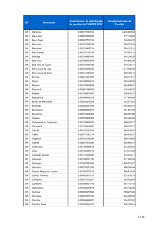 UF Municípios
Coeficientes de distribuição
de receitas do FUNDEB 2012
Complementação do
Fundeb
BA Barreiras 0,006177097044 2.245.000,52
BA Barro Alto 0,000872590226 317.133,68
BA Barro Preto 0,000507717918 184.524,70
BA Barrocas 0,001071348739 389.370,36
BA Belmonte 0,001618490714 588.223,31
BA Belo Campo 0,001037105749 376.925,10
BA Biritinga 0,001249862465 454.249,28
BA Boa Nova 0,001085972933 394.685,36
BA Boa Vista do Tupim 0,001427297358 518.736,11
BA Bom Jesus da Lapa 0,003618036245 1.314.936,96
BA Bom Jesus da Serra 0,000741265497 269.405,10
BA Boninal 0,000812441902 295.273,41
BA Bonito 0,001280562618 465.406,92
BA Boquira 0,001276939866 464.090,27
BA Botuporã 0,000931366700 338.495,37
BA Brejões 0,001096827867 398.630,47
BA Brejolândia 0,000489404379 177.868,84
BA Brotas de Macaúbas 0,000836216206 303.913,93
BA Brumado 0,003262327366 1.185.658,34
BA Buerarema 0,000995630576 361.851,39
BA Buritirama 0,001619436358 588.567,00
BA Caatiba 0,000559834923 203.466,08
BA Cabaceiras do Paraguaçu 0,001338406765 486.429,77
BA Cachoeira 0,001394319667 506.750,72
BA Caculé 0,001070163353 388.939,54
BA Caém 0,000772152114 280.630,51
BA Caetanos 0,000732195300 266.108,63
BA Caetité 0,002547513280 925.866,73
BA Cafarnaum 0,001166699016 424.024,40
BA Cairu 0,001302365719 473.331,03
BA Caldeirão Grande 0,001110346589 403.543,71
BA Camacan 0,001590321160 577.985,39
BA Camaçari 0,011087323340 4.029.570,27
BA Camamu 0,002722031326 989.293,46
BA Campo Alegre de Lourdes 0,001887573219 686.018,50
BA Campo Formoso 0,004882616137 1.774.535,14
BA Canápolis 0,000707022507 256.959,84
BA Canarana 0,001599031745 581.151,16
BA Canavieiras 0,001552215678 564.136,35
BA Candeal 0,000463019562 168.279,56
BA Candeias 0,003973372193 1.444.080,05
BA Candiba 0,000645449057 234.581,63
BA Cândido Sales 0,002285929337 830.796,81
2 / 10
 