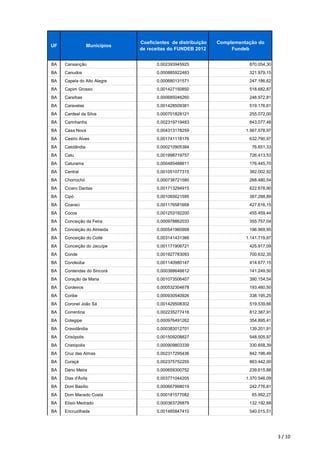 UF Municípios
Coeficientes de distribuição
de receitas do FUNDEB 2012
Complementação do
Fundeb
BA Cansanção 0,002393945925 870.054,30
BA Canudos 0,000885922483 321.979,15
BA Capela do Alto Alegre 0,000680131571 247.186,62
BA Capim Grosso 0,001427150850 518.682,87
BA Caraíbas 0,000685046260 248.972,81
BA Caravelas 0,001428509381 519.176,61
BA Cardeal da Silva 0,000701828121 255.072,00
BA Carinhanha 0,002319719483 843.077,48
BA Casa Nova 0,004313178259 1.567.578,97
BA Castro Alves 0,001741118176 632.790,97
BA Catolândia 0,000210905384 76.651,33
BA Catu 0,001998719757 726.413,53
BA Caturama 0,000485488611 176.445,70
BA Central 0,001051077315 382.002,92
BA Chorrochó 0,000738721580 268.480,54
BA Cícero Dantas 0,001713294915 622.678,90
BA Cipó 0,001065621595 387.288,89
BA Coaraci 0,001176581668 427.616,15
BA Cocos 0,001253192200 455.459,44
BA Conceição da Feira 0,000978862033 355.757,04
BA Conceição do Almeida 0,000541960908 196.969,95
BA Conceição do Coité 0,003141431366 1.141.719,97
BA Conceição do Jacuípe 0,001171906721 425.917,09
BA Conde 0,001927783093 700.632,35
BA Condeúba 0,001140980147 414.677,15
BA Contendas do Sincorá 0,000388646612 141.249,50
BA Coração de Maria 0,001073506407 390.154,54
BA Cordeiros 0,000532304678 193.460,50
BA Coribe 0,000930540926 338.195,25
BA Coronel João Sá 0,001429508302 519.539,66
BA Correntina 0,002235277416 812.387,91
BA Cotegipe 0,000976491262 354.895,41
BA Cravolândia 0,000383012701 139.201,91
BA Crisópolis 0,001509208827 548.505,97
BA Cristópolis 0,000909803339 330.658,39
BA Cruz das Almas 0,002317295436 842.196,49
BA Curaçá 0,002375752255 863.442,00
BA Dário Meira 0,000659300752 239.615,88
BA Dias d'Ávila 0,003771044205 1.370.546,09
BA Dom Basílio 0,000667998019 242.776,81
BA Dom Macedo Costa 0,000181577082 65.992,27
BA Elísio Medrado 0,000363726879 132.192,68
BA Encruzilhada 0,001485847410 540.015,51
3 / 10
 