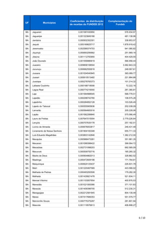 UF Municípios
Coeficientes de distribuição
de receitas do FUNDEB 2012
Complementação do
Fundeb
BA Jaguarari 0,001587430950 576.934,97
BA Jaguaripe 0,001323849166 481.138,96
BA Jandaíra 0,000932352301 338.853,57
BA Jequié 0,005169825717 1.878.918,42
BA Jeremoabo 0,002589374703 941.080,82
BA Jiquiriçá 0,000693290682 251.969,16
BA Jitaúna 0,001112783955 404.429,55
BA João Dourado 0,001559980619 566.958,44
BA Juazeiro 0,009858158504 3.582.843,33
BA Jucuruçu 0,000682555618 248.067,61
BA Jussara 0,001004540945 365.089,77
BA Jussari 0,000610513482 221.884,66
BA Jussiape 0,000278765373 101.314,32
BA Lafaiete Coutinho 0,000198718556 72.222,16
BA Lagoa Real 0,000774216550 281.380,81
BA Laje 0,001564988540 568.778,51
BA Lajedão 0,000298743780 108.575,26
BA Lajedinho 0,000284852128 103.526,49
BA Lajedo do Tabocal 0,000555905836 202.038,09
BA Lamarão 0,000564683016 205.228,06
BA Lapão 0,001582289840 575.066,49
BA Lauro de Freitas 0,007647015004 2.779.226,64
BA Lençóis 0,000707635178 257.182,51
BA Licínio de Almeida 0,000678053817 246.431,48
BA Livramento de Nossa Senhora 0,001804183348 655.711,33
BA Luís Eduardo Magalhães 0,003803142846 1.382.212,00
BA Macajuba 0,000968473261 351.981,35
BA Macarani 0,001099398422 399.564,72
BA Macaúbas 0,002731088203 992.585,09
BA Macururé 0,000509755716 185.265,32
BA Madre de Deus 0,000904862013 328.862,52
BA Maetinga 0,000472609198 171.764,81
BA Maiquinique 0,000624125437 226.831,78
BA Mairi 0,001220467569 443.566,02
BA Malhada de Pedras 0,000493293508 179.282,30
BA Malhada 0,001435821478 521.834,11
BA Manoel Vitorino 0,001103007854 400.876,53
BA Mansidão 0,001021083066 371.101,83
BA Maracás 0,001409396705 512.230,31
BA Maragogipe 0,002212581945 804.139,48
BA Maraú 0,001517666353 551.579,77
BA Marcionílio Souza 0,000775375297 281.801,94
BA Mascote 0,001119576613 406.898,27
6 / 10
 