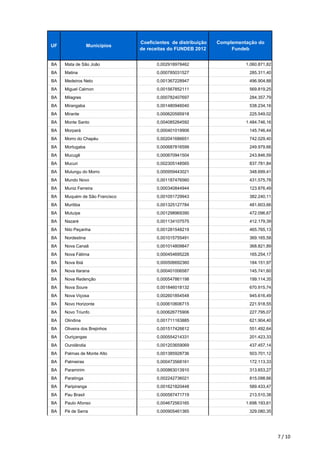 UF Municípios
Coeficientes de distribuição
de receitas do FUNDEB 2012
Complementação do
Fundeb
BA Mata de São João 0,002918978462 1.060.871,82
BA Matina 0,000785031527 285.311,40
BA Medeiros Neto 0,001367228947 496.904,88
BA Miguel Calmon 0,001567852111 569.819,25
BA Milagres 0,000782407697 284.357,79
BA Mirangaba 0,001480946040 538.234,16
BA Mirante 0,000620595918 225.549,02
BA Monte Santo 0,004085264592 1.484.746,16
BA Morpará 0,000401019906 145.746,44
BA Morro do Chapéu 0,002041686651 742.029,40
BA Mortugaba 0,000687816599 249.979,66
BA Mucugê 0,000670941504 243.846,59
BA Mucuri 0,002305148565 837.781,84
BA Mulungu do Morro 0,000959443021 348.699,41
BA Mundo Novo 0,001187476560 431.575,78
BA Muniz Ferreira 0,000340844944 123.876,49
BA Muquém de São Francisco 0,001051729943 382.240,11
BA Muritiba 0,001325127784 481.603,66
BA Mutuípe 0,001298969390 472.096,67
BA Nazaré 0,001134107575 412.179,39
BA Nilo Peçanha 0,001281548219 465.765,13
BA Nordestina 0,001015755491 369.165,58
BA Nova Canaã 0,001014809847 368.821,89
BA Nova Fátima 0,000454695226 165.254,17
BA Nova Ibiá 0,000506692360 184.151,97
BA Nova Itarana 0,000401006587 145.741,60
BA Nova Redenção 0,000547861198 199.114,35
BA Nova Soure 0,001846018132 670.915,74
BA Nova Viçosa 0,002601854548 945.616,49
BA Novo Horizonte 0,000610606715 221.918,55
BA Novo Triunfo 0,000626775906 227.795,07
BA Olindina 0,001711163885 621.904,40
BA Oliveira dos Brejinhos 0,001517426612 551.492,64
BA Ouriçangas 0,000554214331 201.423,33
BA Ourolândia 0,001203659069 437.457,14
BA Palmas de Monte Alto 0,001385928736 503.701,12
BA Palmeiras 0,000473568161 172.113,33
BA Paramirim 0,000863013910 313.653,27
BA Paratinga 0,002242736021 815.098,66
BA Paripiranga 0,001621820448 589.433,47
BA Pau Brasil 0,000587471719 213.510,38
BA Paulo Afonso 0,004672563165 1.698.193,61
BA Pé de Serra 0,000905461365 329.080,35
7 / 10
 