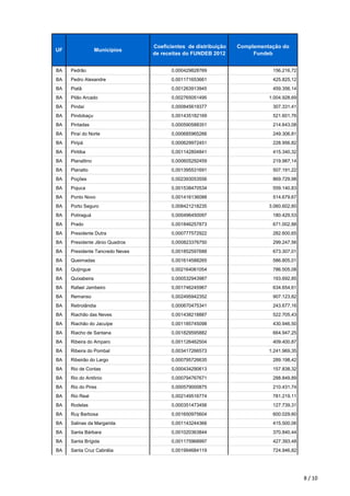UF Municípios
Coeficientes de distribuição
de receitas do FUNDEB 2012
Complementação do
Fundeb
BA Pedrão 0,000429828769 156.216,72
BA Pedro Alexandre 0,001171653661 425.825,12
BA Piatã 0,001263913945 459.356,14
BA Pilão Arcado 0,002765051495 1.004.928,69
BA Pindaí 0,000845619377 307.331,41
BA Pindobaçu 0,001435182169 521.601,76
BA Pintadas 0,000590588351 214.643,08
BA Piraí do Norte 0,000685965266 249.306,81
BA Piripá 0,000629972451 228.956,82
BA Piritiba 0,001142804841 415.340,32
BA Planaltino 0,000605292459 219.987,14
BA Planalto 0,001395531691 507.191,22
BA Poções 0,002393053556 869.729,98
BA Pojuca 0,001538470534 559.140,83
BA Ponto Novo 0,001416136088 514.679,67
BA Porto Seguro 0,008421218235 3.060.602,60
BA Potiraguá 0,000496450097 180.429,53
BA Prado 0,001846257873 671.002,88
BA Presidente Dutra 0,000777572922 282.600,65
BA Presidente Jânio Quadros 0,000823376750 299.247,56
BA Presidente Tancredo Neves 0,001852597688 673.307,01
BA Queimadas 0,001614588265 586.805,01
BA Quijingue 0,002164061054 786.505,08
BA Quixabeira 0,000532943987 193.692,85
BA Rafael Jambeiro 0,001746245967 634.654,61
BA Remanso 0,002495942352 907.123,82
BA Retirolândia 0,000670475341 243.677,16
BA Riachão das Neves 0,001438218887 522.705,43
BA Riachão do Jacuípe 0,001185745098 430.946,50
BA Riacho de Santana 0,001829595882 664.947,25
BA Ribeira do Amparo 0,001126462504 409.400,87
BA Ribeira do Pombal 0,003417266573 1.241.969,35
BA Ribeirão do Largo 0,000795726635 289.198,42
BA Rio de Contas 0,000434290613 157.838,32
BA Rio do Antônio 0,000794767671 288.849,89
BA Rio do Pires 0,000579000875 210.431,74
BA Rio Real 0,002149516774 781.219,11
BA Rodelas 0,000351473456 127.739,31
BA Ruy Barbosa 0,001650975604 600.029,60
BA Salinas da Margarida 0,001143244366 415.500,06
BA Santa Bárbara 0,001020363844 370.840,44
BA Santa Brígida 0,001175968997 427.393,48
BA Santa Cruz Cabrália 0,001994684119 724.946,82
8 / 10
 