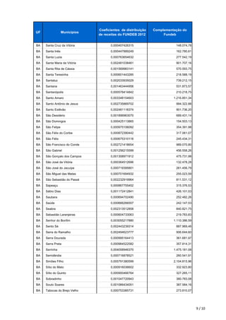 UF Municípios
Coeficientes de distribuição
de receitas do FUNDEB 2012
Complementação do
Fundeb
BA Santa Cruz da Vitória 0,000407426315 148.074,78
BA Santa Inês 0,000447889249 162.780,61
BA Santa Luzia 0,000763654632 277.542,19
BA Santa Maria da Vitória 0,002481038461 901.707,16
BA Santa Rita de Cássia 0,001569983141 570.593,75
BA Santa Teresinha 0,000601443285 218.588,19
BA Santaluz 0,002033935029 739.212,15
BA Santana 0,001463444956 531.873,57
BA Santanópolis 0,000578414842 210.218,75
BA Santo Amaro 0,003348154603 1.216.851,34
BA Santo Antônio de Jesus 0,002735869702 994.322,88
BA Santo Estêvão 0,002481118374 901.736,20
BA São Desidério 0,001896963070 689.431,14
BA São Domingos 0,000425113865 154.503,13
BA São Felipe 0,000975106092 354.391,98
BA São Félix do Coribe 0,000872390442 317.061,07
BA São Félix 0,000675310116 245.434,31
BA São Francisco do Conde 0,002721418654 989.070,80
BA São Gabriel 0,001256215599 456.558,26
BA São Gonçalo dos Campos 0,001308971912 475.731,98
BA São José da Vitória 0,000364512696 132.478,28
BA São José do Jacuípe 0,000719395801 261.456,79
BA São Miguel das Matas 0,000701694932 255.023,59
BA São Sebastião do Passé 0,002232919964 811.531,12
BA Sapeaçu 0,000867755452 315.376,53
BA Sátiro Dias 0,001172412841 426.101,03
BA Saubara 0,000694702490 252.482,26
BA Saúde 0,000666266557 242.147,53
BA Seabra 0,002313512858 840.821,75
BA Sebastião Laranjeiras 0,000604733063 219.783,83
BA Senhor do Bonfim 0,003055217880 1.110.386,59
BA Sento Sé 0,002443239314 887.969,46
BA Serra do Ramalho 0,002494623777 906.644,60
BA Serra Dourada 0,000995164413 361.681,97
BA Serra Preta 0,000984522582 357.814,31
BA Serrinha 0,004058946370 1.475.181,08
BA Serrolândia 0,000716878521 260.541,91
BA Simões Filho 0,005791380599 2.104.815,96
BA Sítio do Mato 0,000916036602 332.923,80
BA Sítio do Quinto 0,000900466764 327.265,11
BA Sobradinho 0,001047720943 380.783,08
BA Souto Soares 0,001066434051 387.584,16
BA Tabocas do Brejo Velho 0,000753385731 273.810,07
9 / 10
 