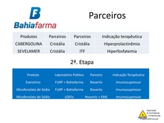 Parceiros
Produtos Parceiros Parceiros Indicação terapêutica
CABERGOLINA Cristália Cristália Hiperprolactinêmia
SEVELAMER Cristália ITF Hiperfosfatemia
2ª. Etapa
Produto Laboratório Público Parceiro Indicação Terapêutica
Everolimo FURP + Bahiafarma Novartis Imunossupressor
Micofenolato de Sódio FURP + Bahiafarma Novartis Imunossupressor
Micofenolato de Sódio LQFEx Novartis + EMS Imunossupressor
 