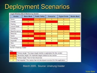 Deployment Scenarios March 2005,  Source: Unstrung Insider 