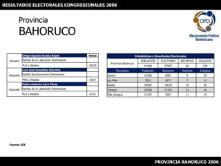 RESULTADOS ELECTORALES CONGRESIONALES 2006 ProvinciaBAHORUCO Fuente: JCE PROVINCIA BAHORUCO 2006 