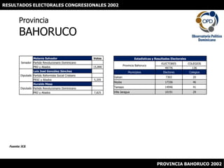 RESULTADOS ELECTORALES CONGRESIONALES 2002 ProvinciaBAHORUCO Fuente: JCE PROVINCIA BAHORUCO 2002 