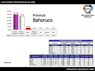 ELECCIONES PRESIDENCIALES 2008 ProvinciaBahoruco Fuente: JCE PROVINCIA BAHORUCO 2008 