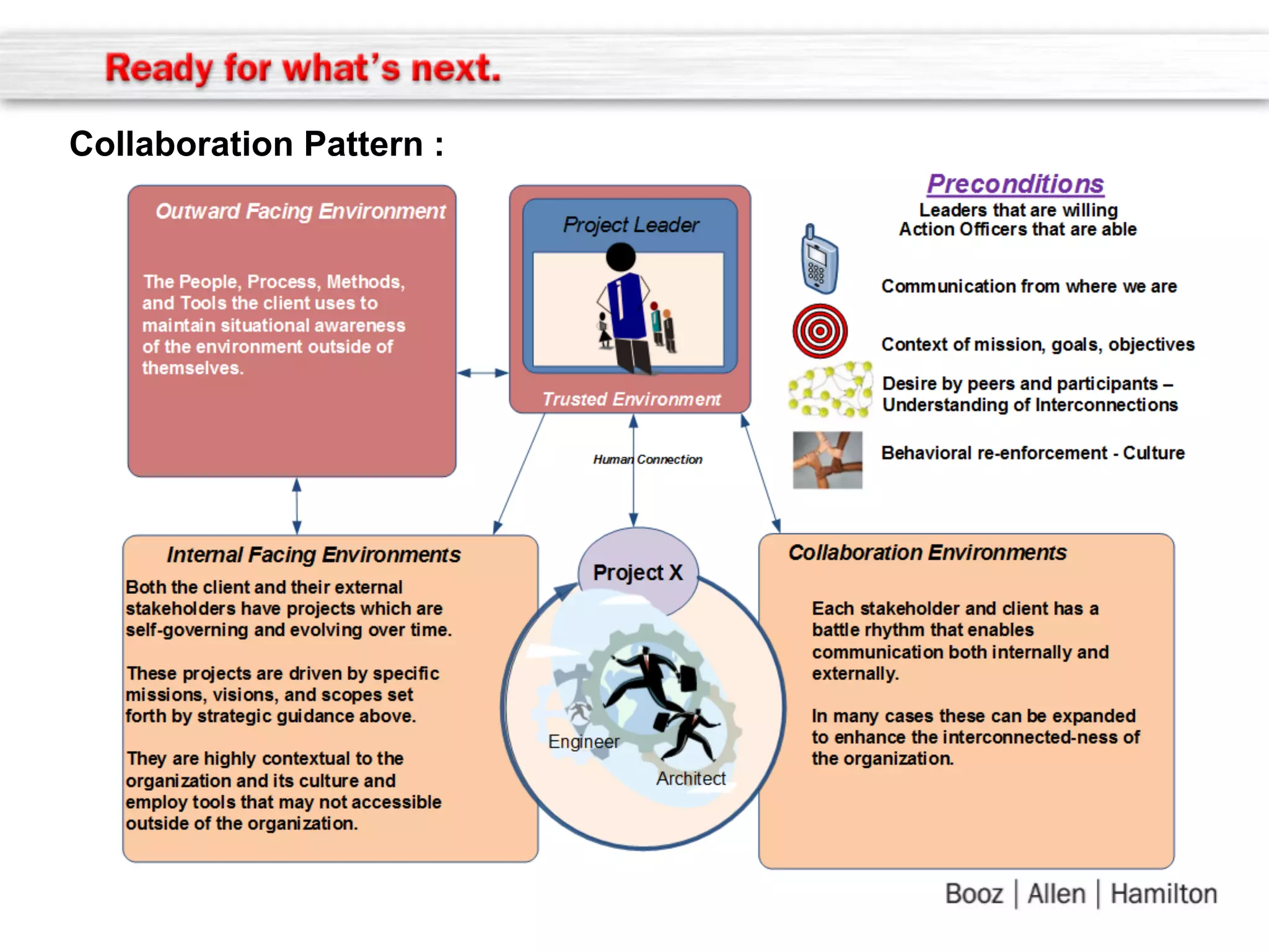Collaboration Pattern :

 