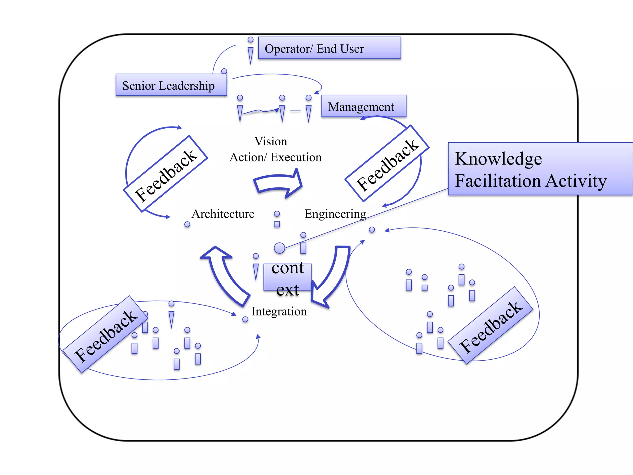 Operator/ End User
Senior Leadership
Management
Vision
Action/ Execution

Architecture

Engineering

cont
ext
Integration

Knowledge
Facilitation Activity

 