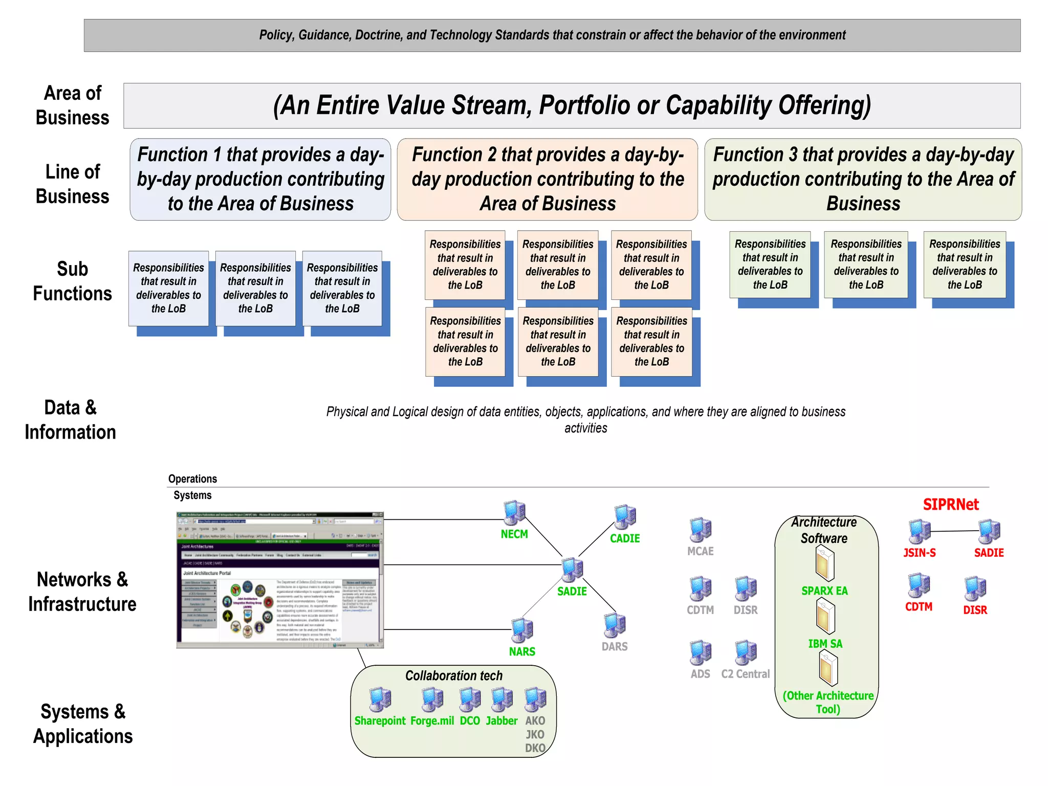 Policy, Guidance, Doctrine, and Technology Standards that constrain or affect the behavior of the environment

Area of
Business

(An Entire Value Stream, Portfolio or Capability Offering)
Function 1 that provides a dayby-day production contributing
to the Area of Business

Line of
Business
Sub
Functions

Responsibilities
that result in
deliverables to
the LoB

Data &
Information

Responsibilities
that result in
deliverables to
the LoB

Responsibilities
that result in
deliverables to
the LoB

Function 2 that provides a day-byday production contributing to the
Area of Business

Function 3 that provides a day-by-day
production contributing to the Area of
Business

Responsibilities
that result in
deliverables to
the LoB

Responsibilities
that result in
deliverables to
the LoB

Responsibilities
that result in
deliverables to
the LoB

Responsibilities
that result in
deliverables to
the LoB

Responsibilities
that result in
deliverables to
the LoB

Responsibilities
that result in
deliverables to
the LoB

Responsibilities
that result in
deliverables to
the LoB

Responsibilities
that result in
deliverables to
the LoB

Physical and Logical design of data entities, objects, applications, and where they are aligned to business
activities

Operations
Systems

SIPRNet
NECM

Networks &
Infrastructure

CADIE

Architecture
Software

MCAE

CDTM

Collaboration tech
Sharepoint Forge.mil DCO Jabber AKO
JKO
DKO

JSIN-S

SADIE

SPARX EA

SADIE

NARS

Systems &
Applications

Responsibilities
that result in
deliverables to
the LoB

CDTM

DISR
IBM SA

DARS
ADS C2 Central

(Other Architecture
Tool)

DISR

 