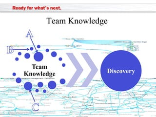Team Knowledge

Team
Knowledge

Discovery

 