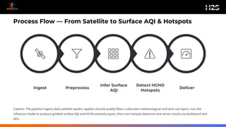 Process Flow — From Satellite to Surface AQI & Hotspots
Deliver
Detect HCHO
Hotspots
Infer Surface
AQI
Preprocess
Ingest
Caption: The pipeline ingests daily satellite swaths, applies cloud & quality filters, collocates meteorological and land-use layers, runs the
inference model to produce gridded surface AQI and HCHO anomaly layers, then runs hotspot detection and serves results via dashboard and
APIs.
 