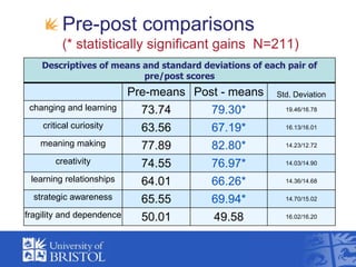 Pre-post comparisons (* statistically significant gains  N=211)<br />