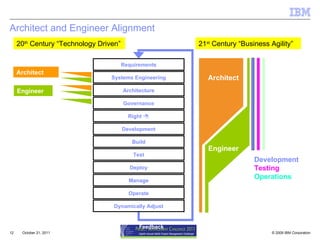 Architect and Engineer Alignment October 21, 2011 Architect Engineer 20 th  Century “Technology Driven” 21 st  Century “Business Agility” Lifecycle Architect Engineer Feedback Systems Engineering Architecture Requirements Right   Development Test Deploy Manage Operate Dynamically Adjust Governance Build Results of Business and IT Alignment Development Testing Operations … 