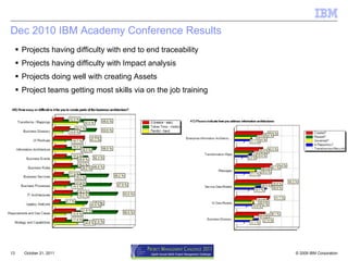 Dec 2010 IBM Academy Conference Results Projects having difficulty with end to end traceability Projects having difficulty with Impact analysis Projects doing well with creating Assets Project teams getting most skills via on the job training October 21, 2011 