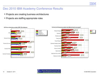 Dec 2010 IBM Academy Conference Results October 21, 2011 Projects are creating business architectures Projects are staffing appropriate roles 
