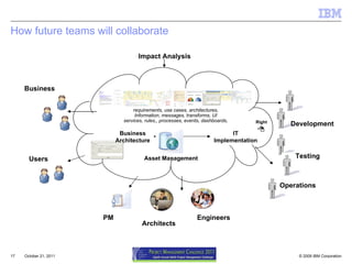 How future teams will collaborate October 21, 2011 Business Users IT Implementation Development Business Architecture Testing Operations Architects Engineers PM Asset Management requirements, use cases, architectures, Information, messages, transforms, UI services, rules,, processes, events, dashboards, Impact Analysis Right  