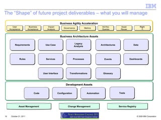 The “Shape” of future project deliverables – what you will manage October 21, 2011 Development Assets Code Configuration Automation Test Unit, Integration, Security, Web, SOA, System,  Policy Business Architecture Assets Requirements Rules Services Processes Events User Interface Dashboards Data Use Case Legacy Analysis Architectures Glossary Transformations Business Agility Acceleration Impact Analysis Governance Asset Reuse Ad-Hoc Queries Metrics Change Management Asset Management Tests Service Registry User Acceptance Business Acceptance Right  