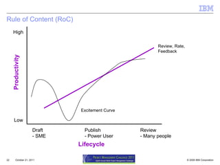 Rule of Content (RoC) October 21, 2011 Productivity Low High Publish - Power User Review - Many people Draft - SME Lifecycle Review, Rate, Feedback Excitement Curve 