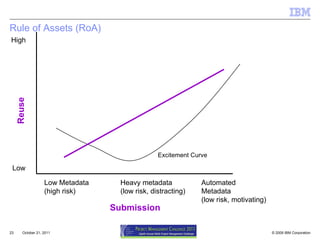 Rule of Assets (RoA) October 21, 2011 Reuse Low High Heavy metadata (low risk, distracting) Automated Metadata (low risk, motivating) Low Metadata (high risk) Submission Excitement Curve 
