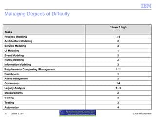 Managing Degrees of Difficulty October 21, 2011 Tasks 1 low - 5 high Process Modeling 3-5 Architecture Modeling 2 Service Modeling 3 UI Modeling 1 Event Modeling 2 Rules Modeling 2 Information Modeling 3 Requirements Composing / Management 1 / 1 Dashboards 1 Asset Management 2 Governance 2-4 Legacy Analysis 1…5 Measurements 2 Coding 3 Testing 3 Automation 4 