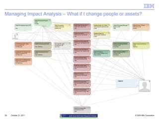 Managing Impact Analysis – What if I change people or assets? October 21, 2011 