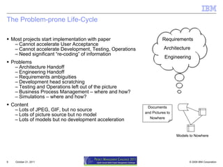 The Problem-prone Life-Cycle Most projects start implementation with paper Cannot accelerate User Acceptance Cannot accelerate Development, Testing, Operations Need significant “re-coding” of information Problems Architecture Handoff Engineering Handoff Requirements ambiguities Development head scratching Testing and Operations left out of the picture Business Process Management – where and how? Simulations – where and how? Content Lots of JPEG, GIF, but no source Lots of picture source but no model Lots of models but no development acceleration October 21, 2011 Documents and Pictures to Nowhere Models to Nowhere Requirements Architecture  Engineering 