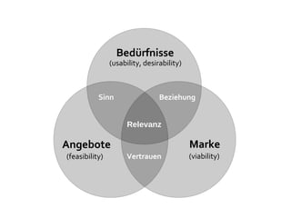 Bedürfnisse
                (usability, desirability)



           Sinn                  Beziehung


                      Relevanz

Angebote                                    Marke
(feasibility)         Vertrauen             (viability)
 