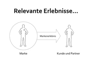 Relevante Erlebnisse...


          Markenerlebnis




  Marke                    Kunde und Partner
 