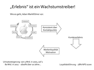 „Erlebnis” ist ein Wachstumstreiber!
       Wie es geht, leben Marktführer vor:


                             Entdecken



        Entsorgen                        Informieren
                                                       Konsistent über
                                                       Kontaktpunkte
          Service                            Kaufen


                    Nutzen
                                  Installieren                                    Kundenerlebnis




                                                       Markenloyalität
                                                        Motivation



Umsatzsteigerung: von 5 Mrd. in 2001, auf ±
 80 Mrd. in 2011 - 1600% über 10 Jahre...                                Loyalitätsführung - 78% NPS score
 