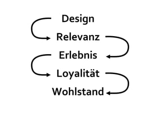 Design
Relevanz
 Erlebnis
Loyalität
Wohlstand
 