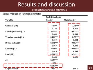Technical efficiency in beef cattle production in Botswana: a stochastic metafrontier approach