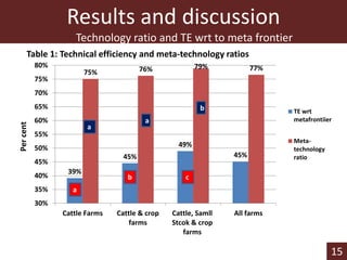 Technical efficiency in beef cattle production in Botswana: a stochastic metafrontier approach