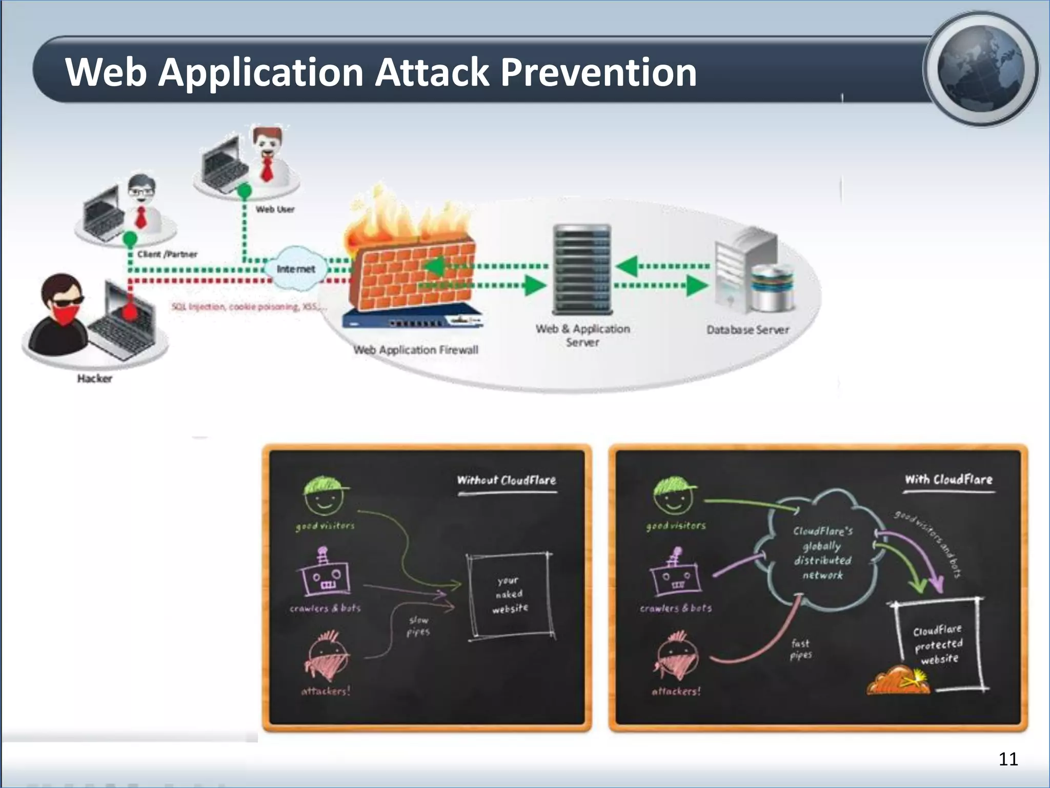 Web Application Attack Prevention
11
 