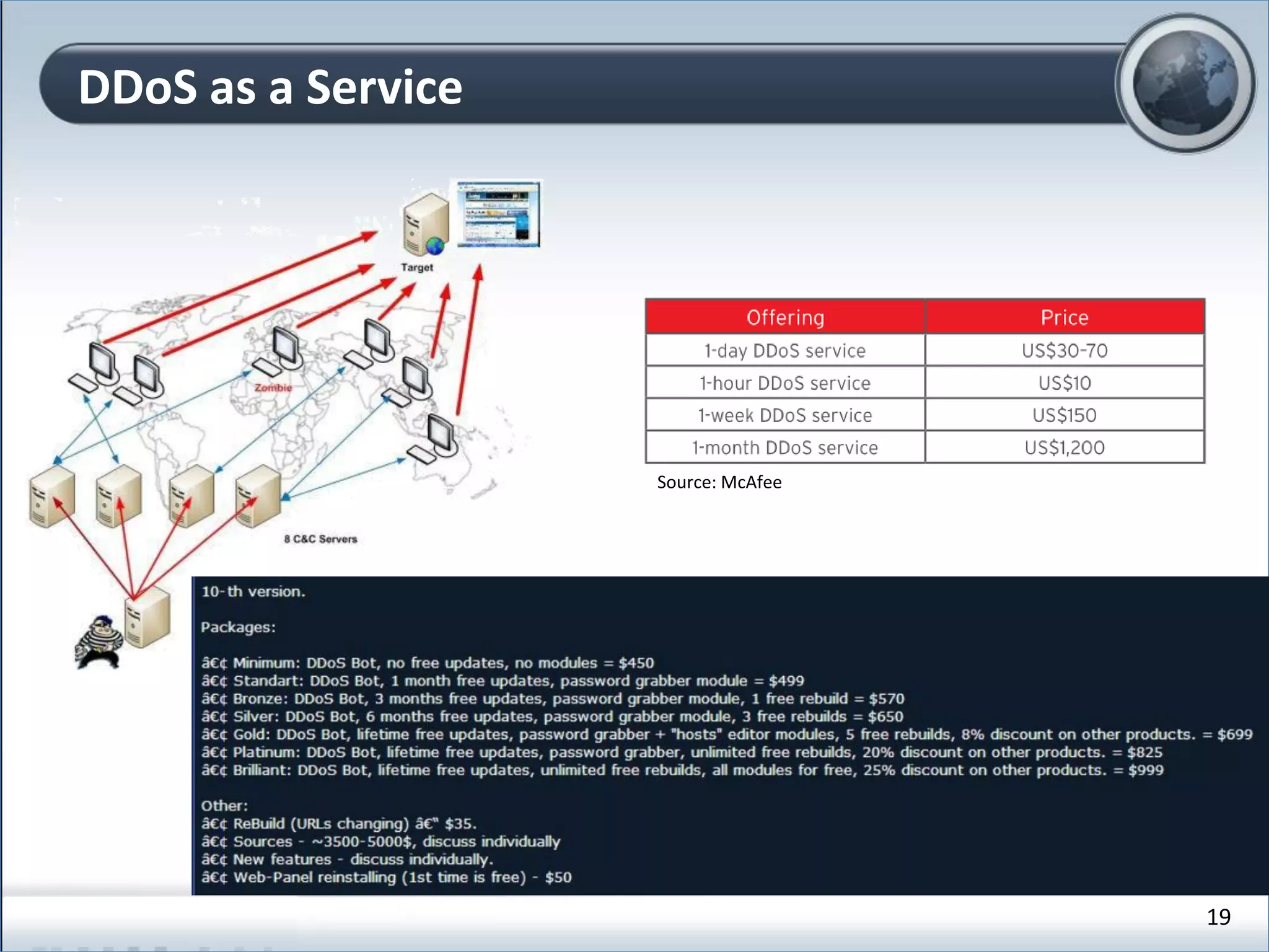 DDoS as a Service
19
Source: McAfee
 