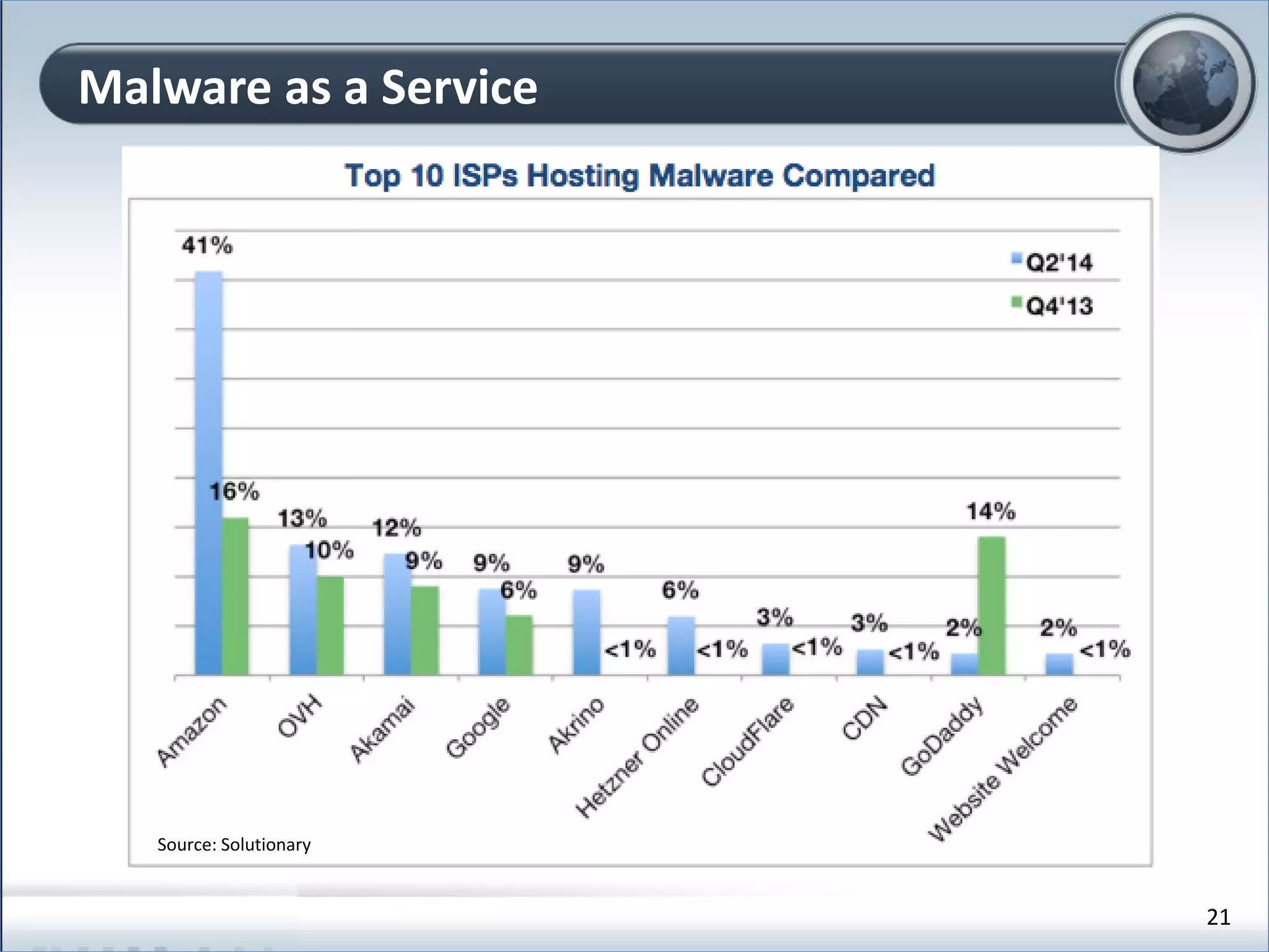 Malware as a Service
21
Source: Solutionary
 