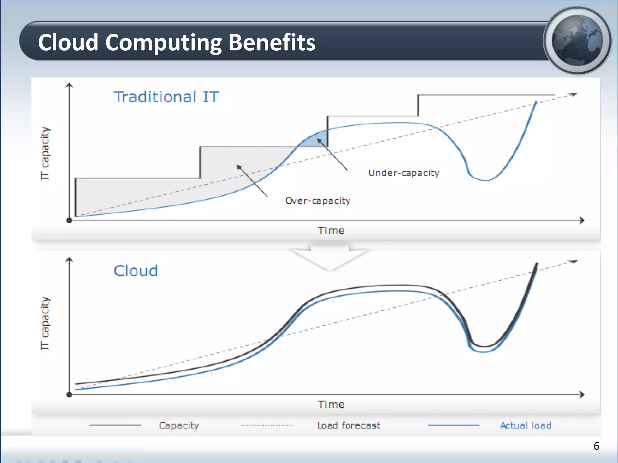 Cloud Computing Benefits
6
 
