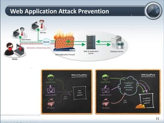 Web Application Attack Prevention
11
 