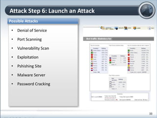 Attack Step 6: Launch an Attack
Possible Attacks
• Denial of Service
• Port Scanning
• Vulnerability Scan
• Exploitation
• Pshishing Site
• Malware Server
• Password Cracking
33
 
