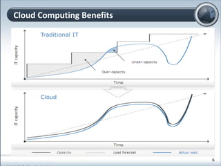 Cloud Computing Benefits
6
 