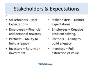 Stakeholders & Expectations
.”
• Stakeholders – Met      • Stakeholders – Unmet
  Expectations              Expectations
• Employees – Financial   • Employees – Creative
  and personal rewards      problem solving.
• Partners – Ability to   • Partners – Ability to
  build a legacy            build a legacy
• Investors – Return on   • Investors – Full
  investment                extraction of value
 