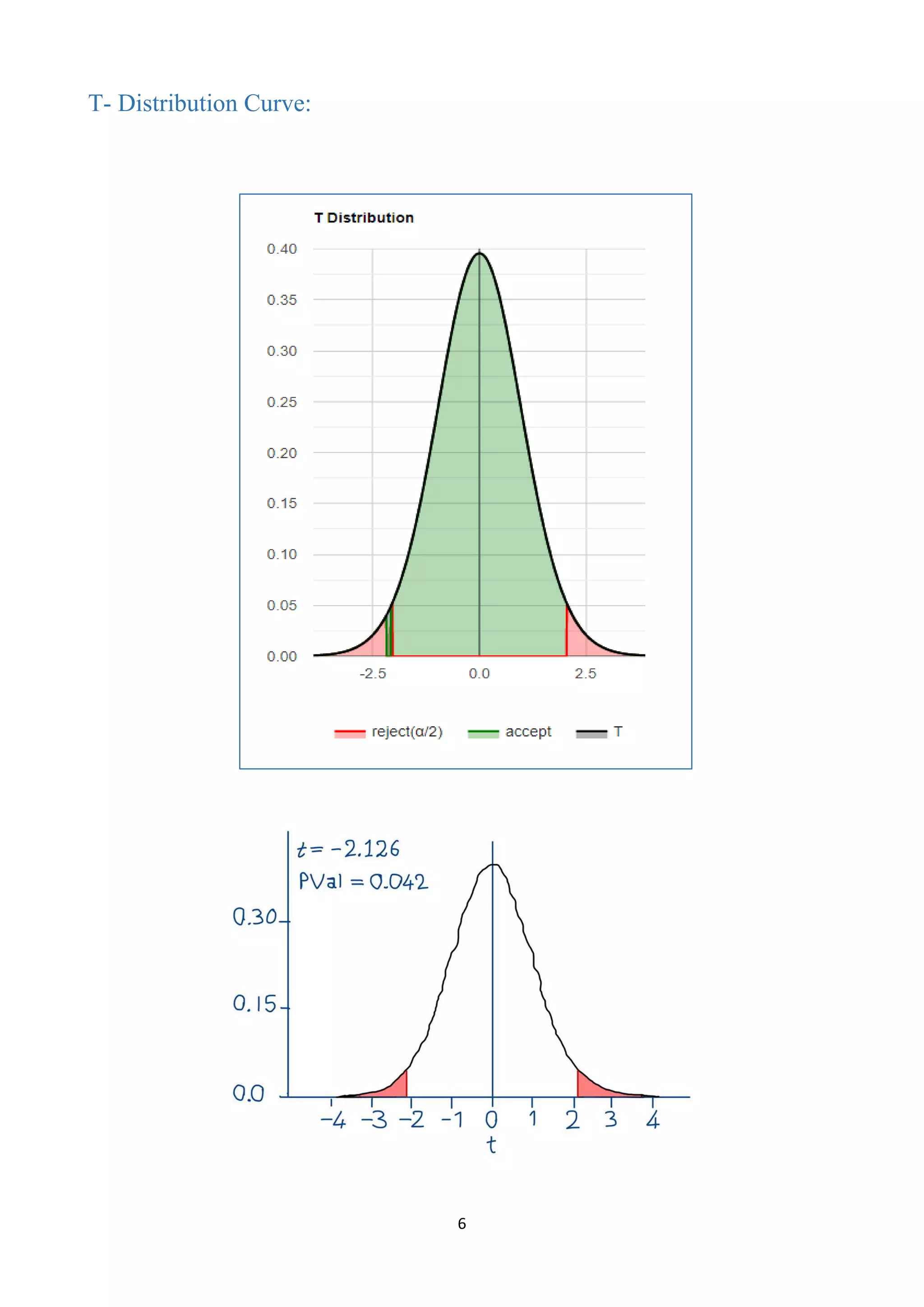 6
T- Distribution Curve:
 