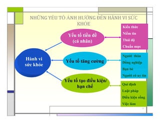 một số mô hình lí thuyết về hành vi sức khỏe