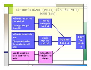 Mô Hình Các Giai Đoạn Thay Đổi Hành Vi  YBOX