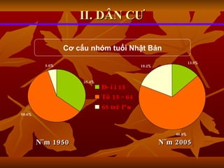 II. DÂN CƯ N¨m 1950 N¨m 2005 Cơ cấu nhóm tuổi Nhật Bản 